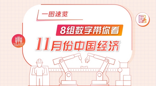 一图速览：8组数字带你看11月份中国经济